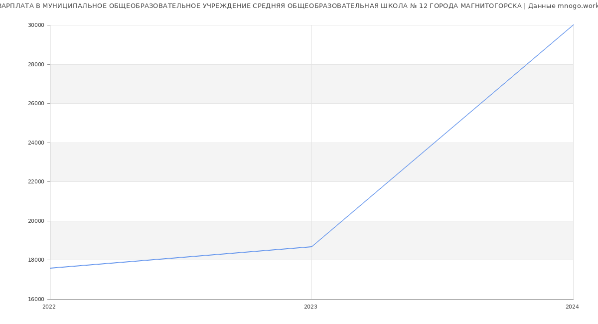 Статистика зарплат МУНИЦИПАЛЬНОЕ ОБЩЕОБРАЗОВАТЕЛЬНОЕ УЧРЕЖДЕНИЕ СРЕДНЯЯ ОБЩЕОБРАЗОВАТЕЛЬНАЯ ШКОЛА № 12 ГОРОДА МАГНИТОГОРСКА