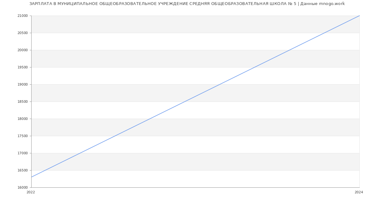 Статистика зарплат МУНИЦИПАЛЬНОЕ ОБЩЕОБРАЗОВАТЕЛЬНОЕ УЧРЕЖДЕНИЕ СРЕДНЯЯ ОБЩЕОБРАЗОВАТЕЛЬНАЯ ШКОЛА № 5