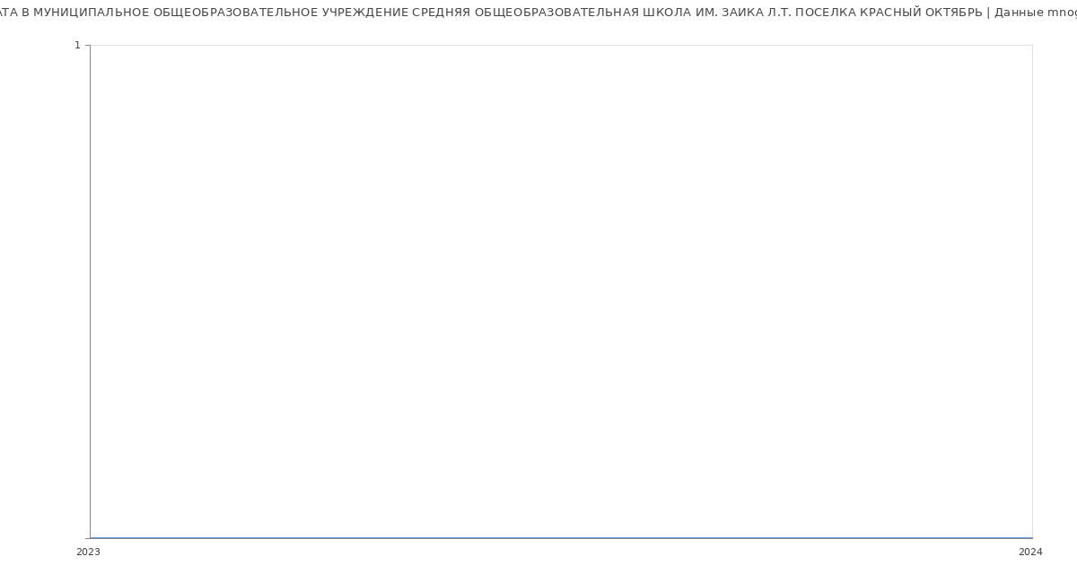 Статистика зарплат МУНИЦИПАЛЬНОЕ ОБЩЕОБРАЗОВАТЕЛЬНОЕ УЧРЕЖДЕНИЕ СРЕДНЯЯ ОБЩЕОБРАЗОВАТЕЛЬНАЯ ШКОЛА ИМ. ЗАИКА Л.Т. ПОСЕЛКА КРАСНЫЙ ОКТЯБРЬ