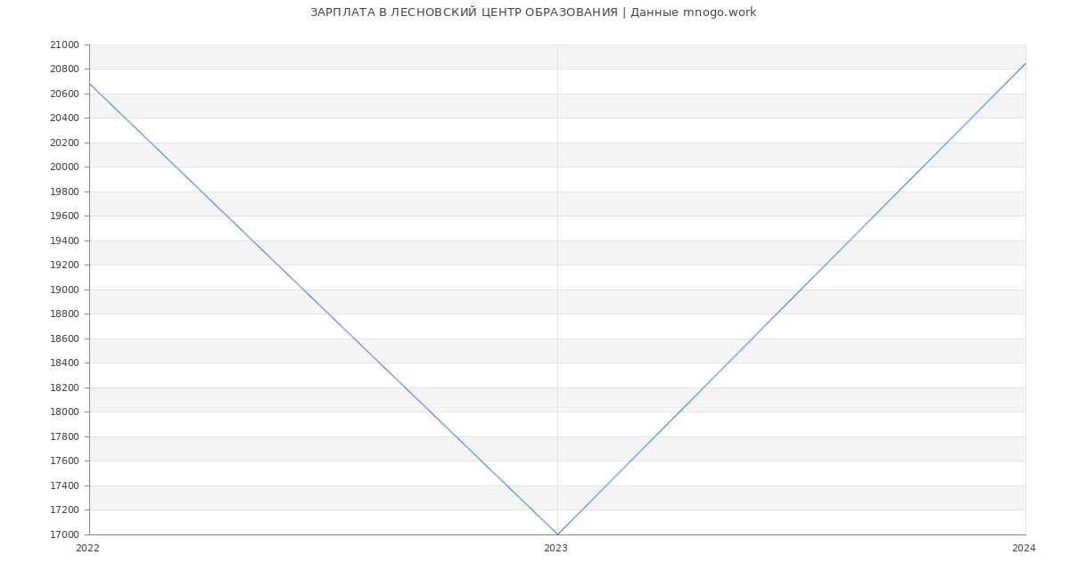 Статистика зарплат ЛЕСНОВСКИЙ ЦЕНТР ОБРАЗОВАНИЯ