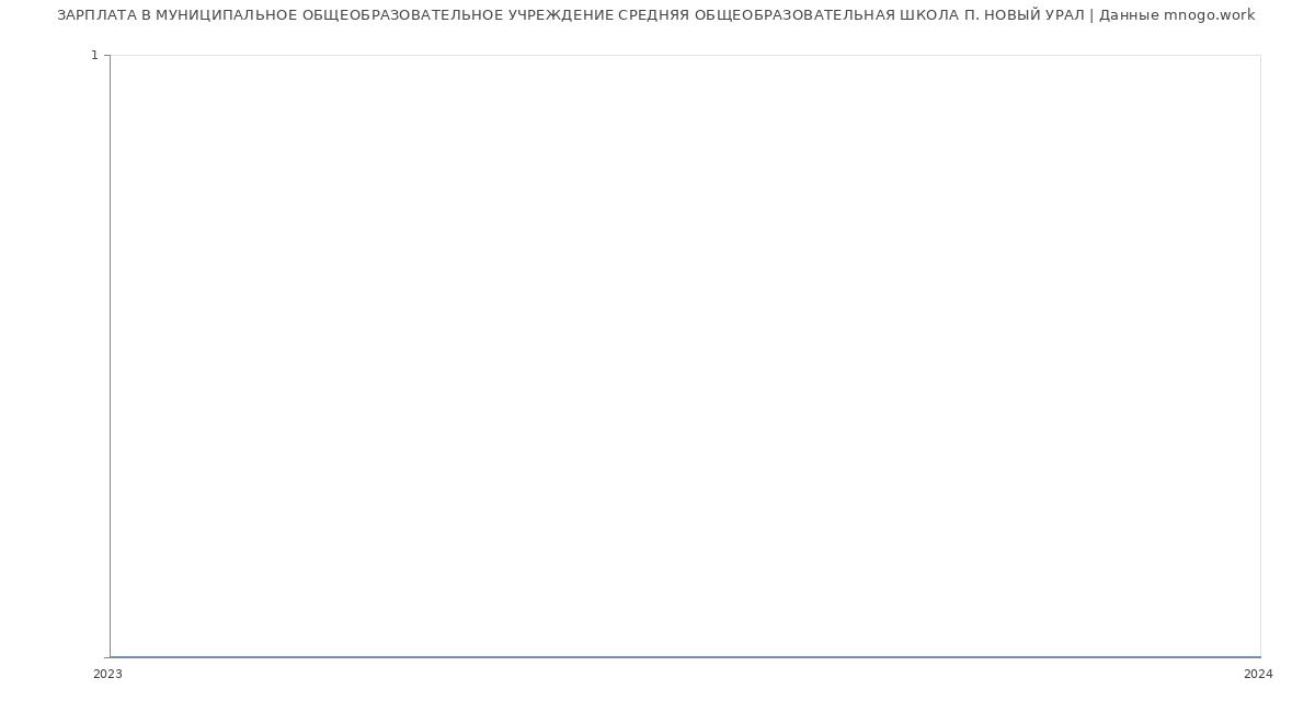Статистика зарплат МУНИЦИПАЛЬНОЕ ОБЩЕОБРАЗОВАТЕЛЬНОЕ УЧРЕЖДЕНИЕ СРЕДНЯЯ ОБЩЕОБРАЗОВАТЕЛЬНАЯ ШКОЛА П. НОВЫЙ УРАЛ
