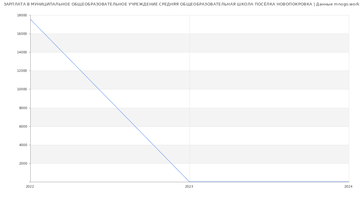 Статистика зарплат МУНИЦИПАЛЬНОЕ ОБЩЕОБРАЗОВАТЕЛЬНОЕ УЧРЕЖДЕНИЕ СРЕДНЯЯ ОБЩЕОБРАЗОВАТЕЛЬНАЯ ШКОЛА ПОСЁЛКА НОВОПОКРОВКА