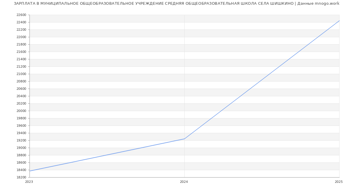 Статистика зарплат МУНИЦИПАЛЬНОЕ ОБЩЕОБРАЗОВАТЕЛЬНОЕ УЧРЕЖДЕНИЕ СРЕДНЯЯ ОБЩЕОБРАЗОВАТЕЛЬНАЯ ШКОЛА СЕЛА ШИШКИНО