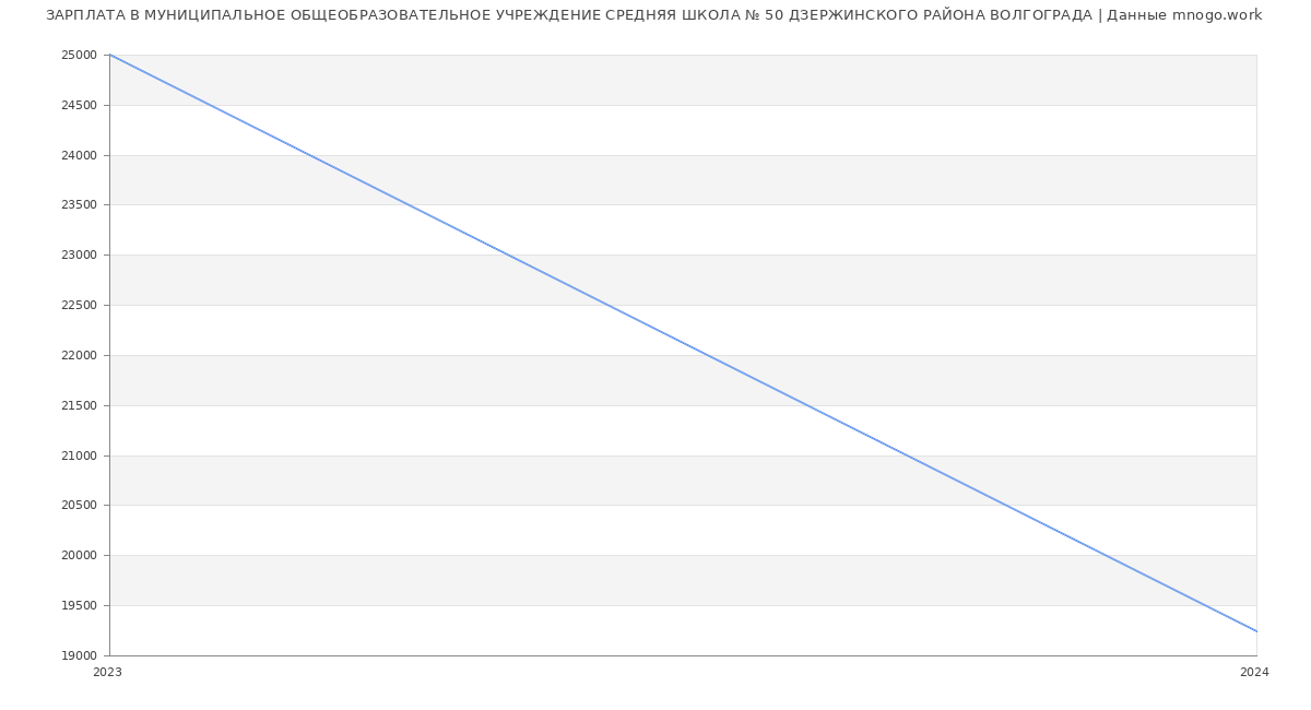 Статистика зарплат МУНИЦИПАЛЬНОЕ ОБЩЕОБРАЗОВАТЕЛЬНОЕ УЧРЕЖДЕНИЕ СРЕДНЯЯ ШКОЛА № 50 ДЗЕРЖИНСКОГО РАЙОНА ВОЛГОГРАДА
