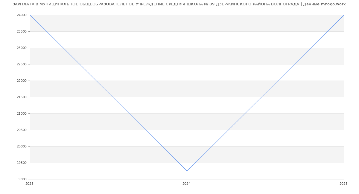 Статистика зарплат МУНИЦИПАЛЬНОЕ ОБЩЕОБРАЗОВАТЕЛЬНОЕ УЧРЕЖДЕНИЕ СРЕДНЯЯ ШКОЛА № 89 ДЗЕРЖИНСКОГО РАЙОНА ВОЛГОГРАДА