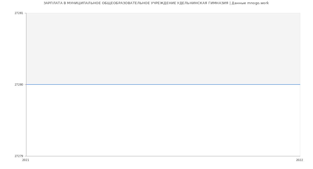 Статистика зарплат МУНИЦИПАЛЬНОЕ ОБЩЕОБРАЗОВАТЕЛЬНОЕ УЧРЕЖДЕНИЕ УДЕЛЬНИНСКАЯ ГИМНАЗИЯ