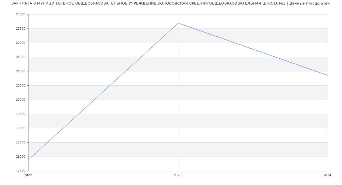 Статистика зарплат МУНИЦИПАЛЬНОЕ ОБЩЕОБРАЗОВАТЕЛЬНОЕ УЧРЕЖДЕНИЕ ВОЛОСОВСКАЯ СРЕДНЯЯ ОБЩЕОБРАЗОВАТЕЛЬНАЯ ШКОЛА №1