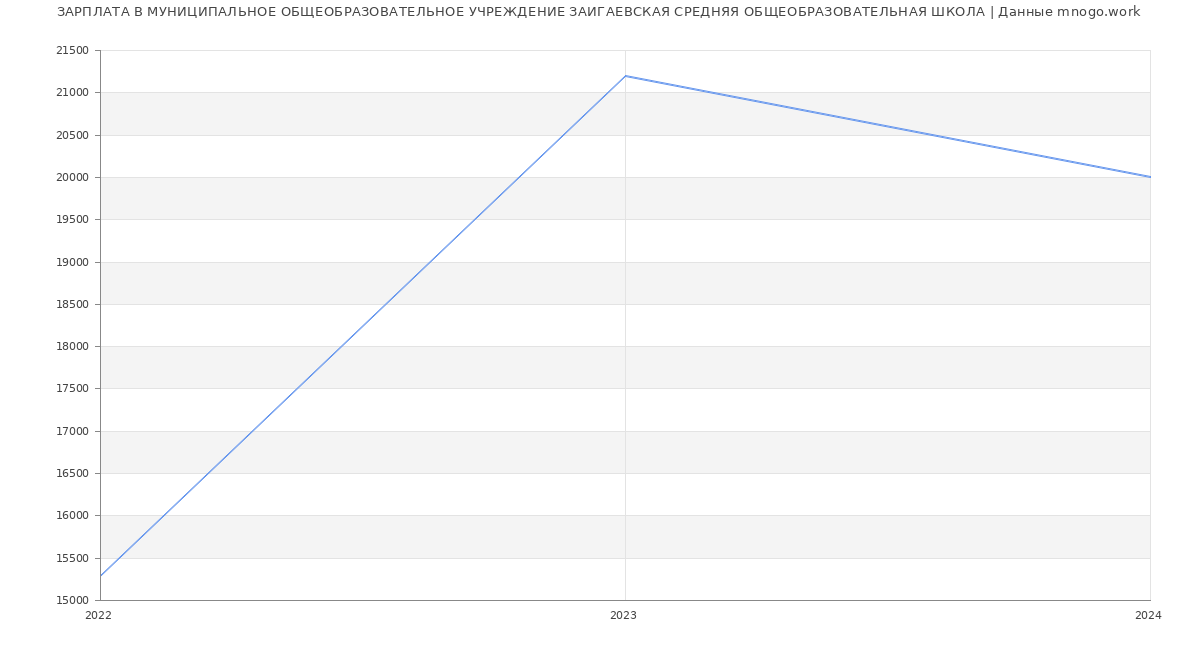 Статистика зарплат МУНИЦИПАЛЬНОЕ ОБЩЕОБРАЗОВАТЕЛЬНОЕ УЧРЕЖДЕНИЕ ЗАИГАЕВСКАЯ СРЕДНЯЯ ОБЩЕОБРАЗОВАТЕЛЬНАЯ ШКОЛА