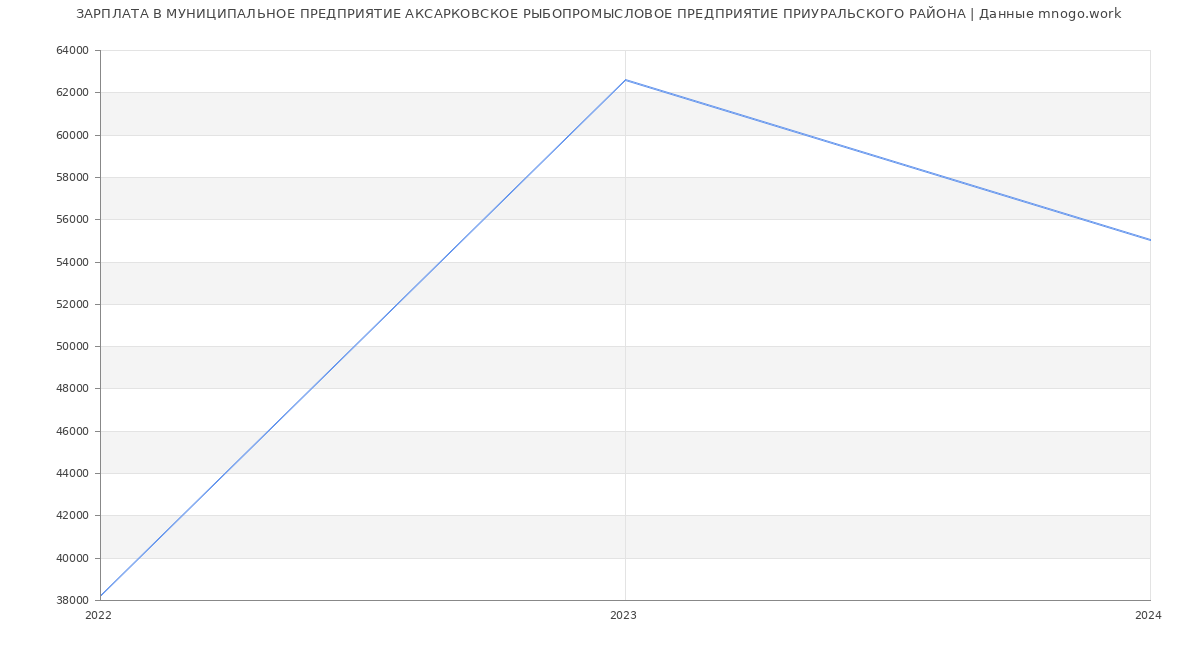 Статистика зарплат МУНИЦИПАЛЬНОЕ ПРЕДПРИЯТИЕ АКСАРКОВСКОЕ РЫБОПРОМЫСЛОВОЕ ПРЕДПРИЯТИЕ ПРИУРАЛЬСКОГО РАЙОНА
