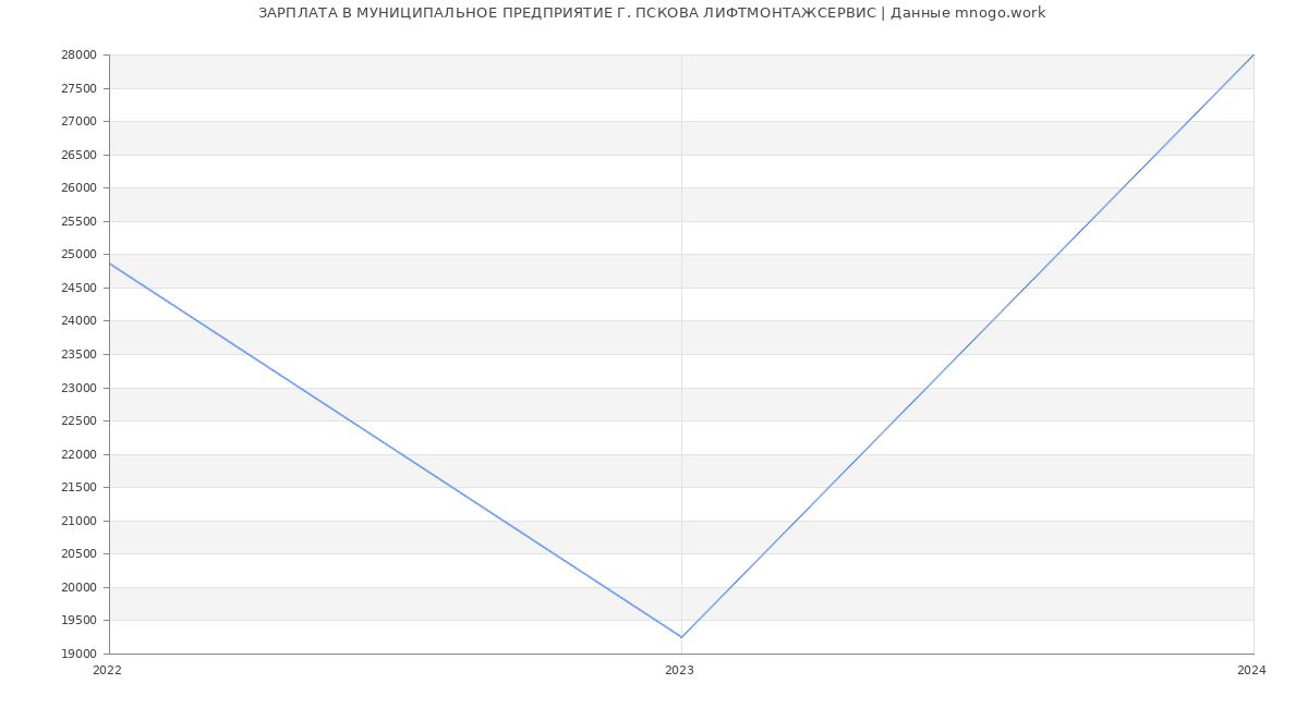 Статистика зарплат МУНИЦИПАЛЬНОЕ ПРЕДПРИЯТИЕ Г. ПСКОВА ЛИФТМОНТАЖСЕРВИС