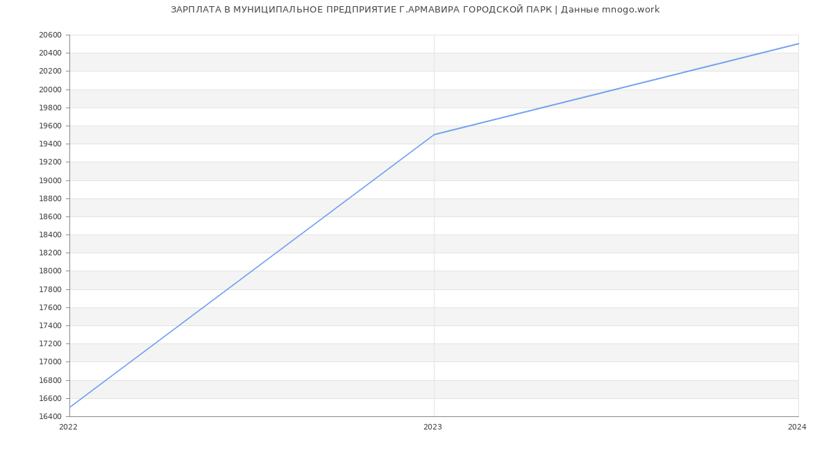 Статистика зарплат МУНИЦИПАЛЬНОЕ ПРЕДПРИЯТИЕ Г.АРМАВИРА ГОРОДСКОЙ ПАРК