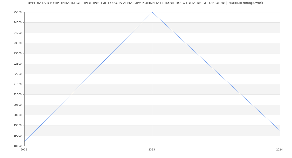 Статистика зарплат МУНИЦИПАЛЬНОЕ ПРЕДПРИЯТИЕ ГОРОДА АРМАВИРА КОМБИНАТ ШКОЛЬНОГО ПИТАНИЯ И ТОРГОВЛИ
