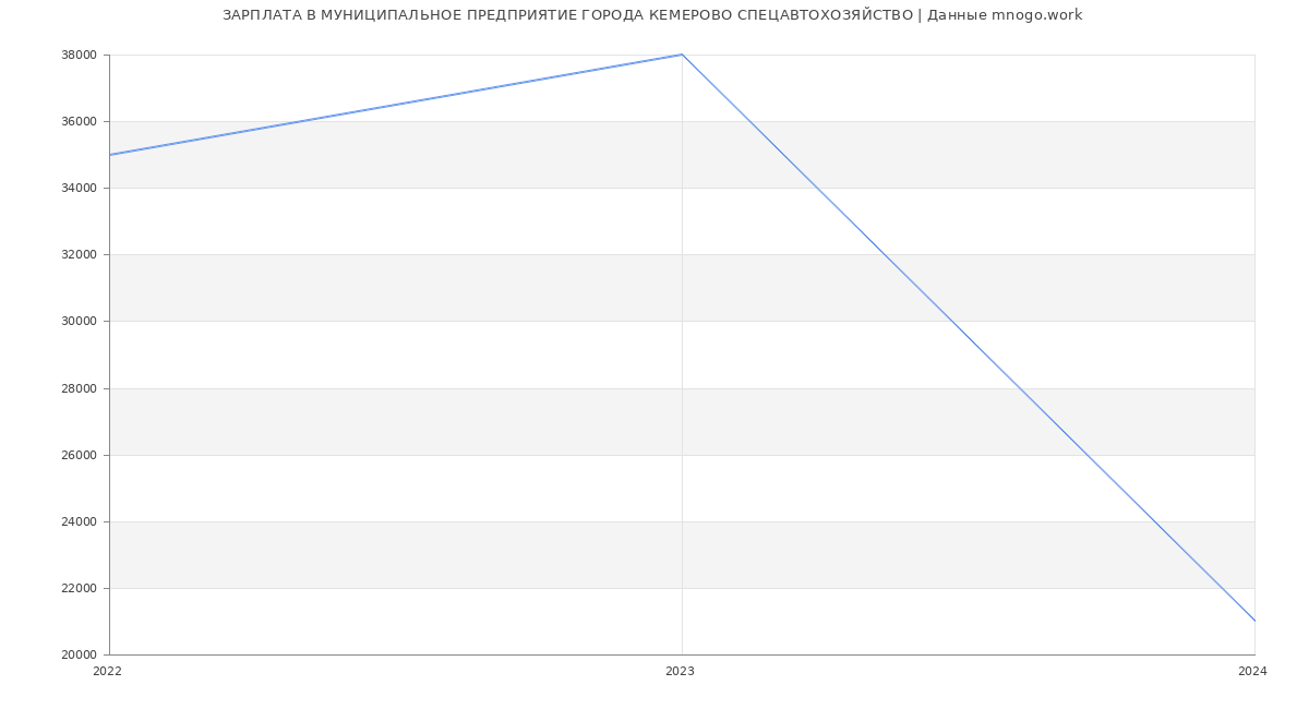 Статистика зарплат МУНИЦИПАЛЬНОЕ ПРЕДПРИЯТИЕ ГОРОДА КЕМЕРОВО СПЕЦАВТОХОЗЯЙСТВО