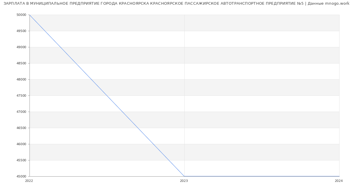 Статистика зарплат МУНИЦИПАЛЬНОЕ ПРЕДПРИЯТИЕ ГОРОДА КРАСНОЯРСКА КРАСНОЯРСКОЕ ПАССАЖИРСКОЕ АВТОТРАНСПОРТНОЕ ПРЕДПРИЯТИЕ №5