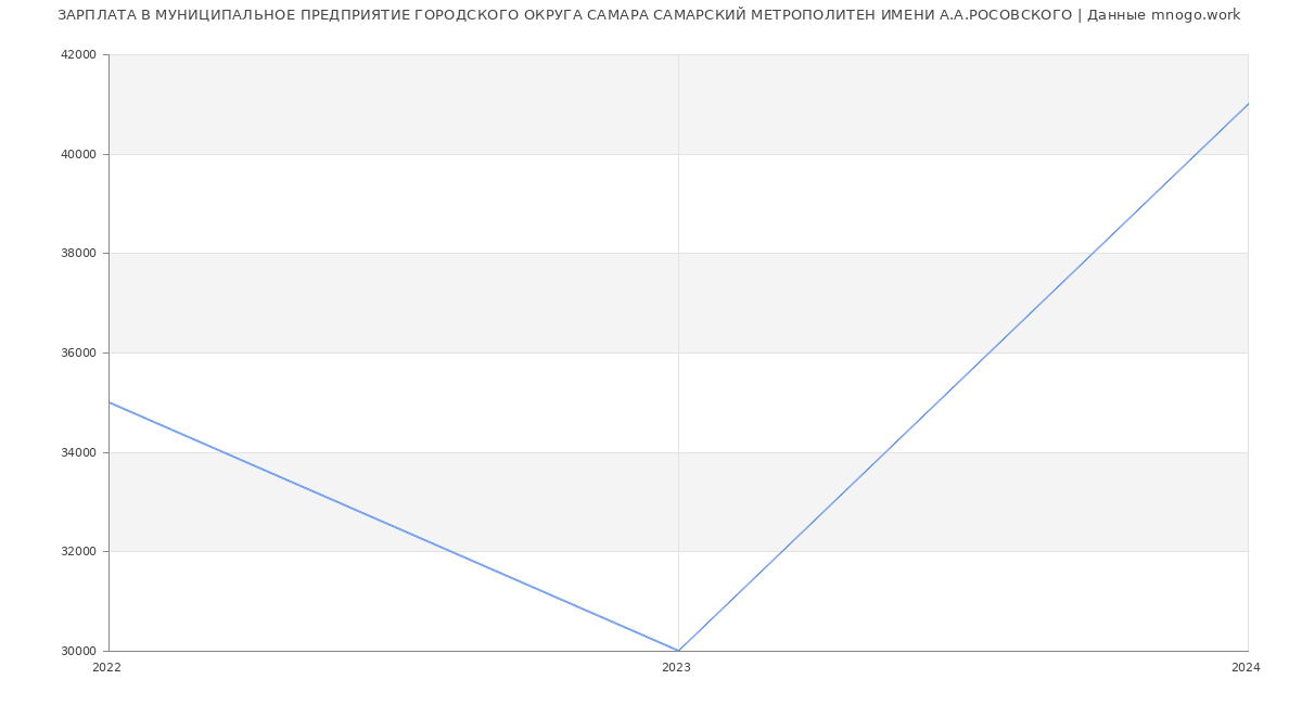 Статистика зарплат МУНИЦИПАЛЬНОЕ ПРЕДПРИЯТИЕ ГОРОДСКОГО ОКРУГА САМАРА САМАРСКИЙ МЕТРОПОЛИТЕН ИМЕНИ А.А.РОСОВСКОГО