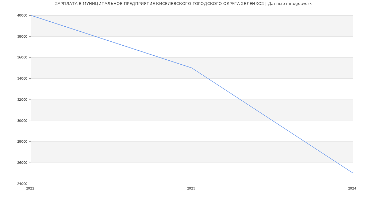 Статистика зарплат МУНИЦИПАЛЬНОЕ ПРЕДПРИЯТИЕ КИСЕЛЕВСКОГО ГОРОДСКОГО ОКРУГА ЗЕЛЕНХОЗ