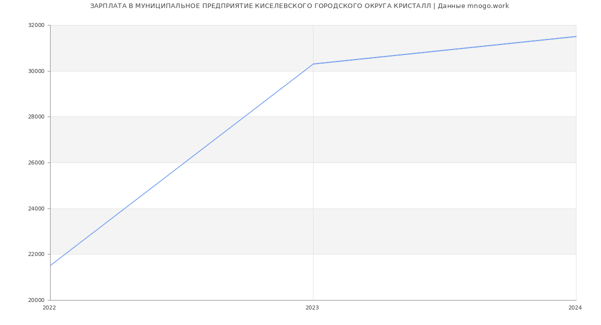 Статистика зарплат МУНИЦИПАЛЬНОЕ ПРЕДПРИЯТИЕ КИСЕЛЕВСКОГО ГОРОДСКОГО ОКРУГА КРИСТАЛЛ