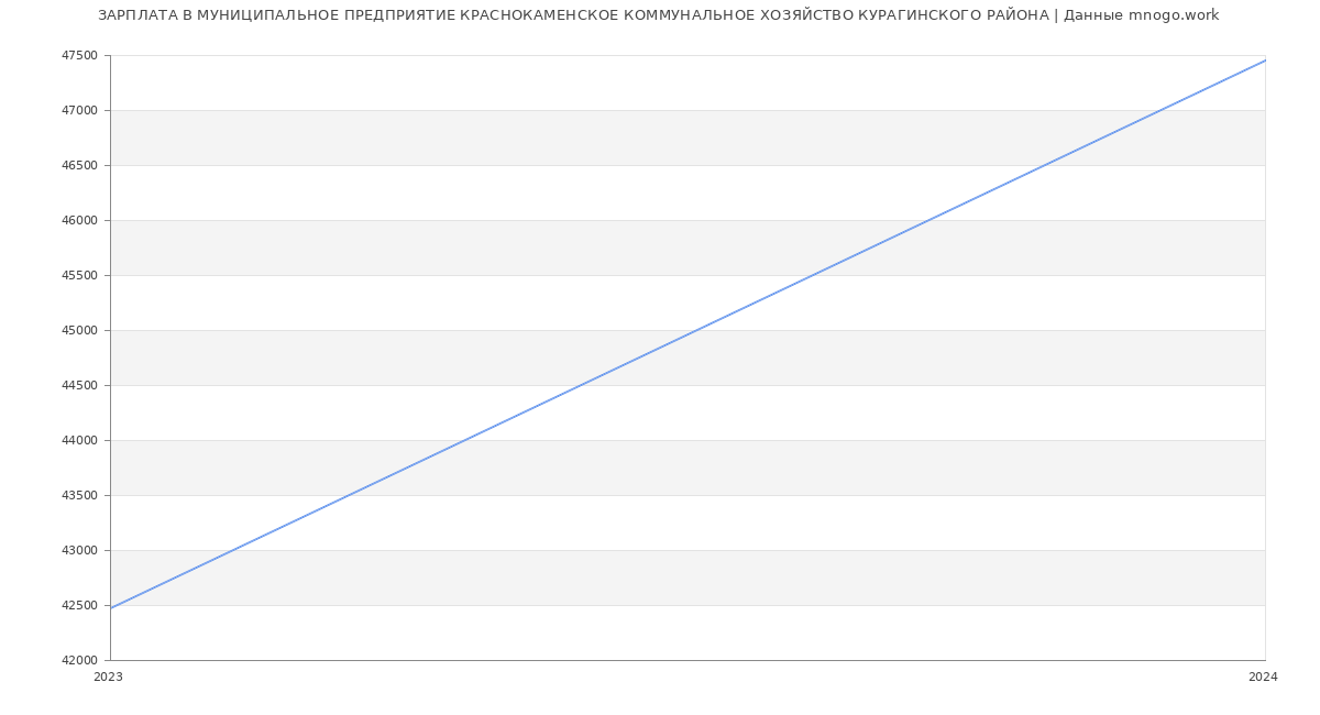 Статистика зарплат МУНИЦИПАЛЬНОЕ ПРЕДПРИЯТИЕ КРАСНОКАМЕНСКОЕ КОММУНАЛЬНОЕ ХОЗЯЙСТВО КУРАГИНСКОГО РАЙОНА