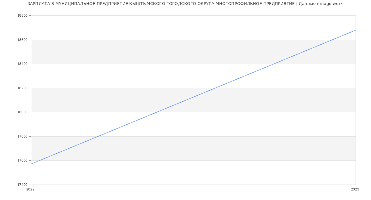 Статистика зарплат МУНИЦИПАЛЬНОЕ ПРЕДПРИЯТИЕ КЫШТЫМСКОГО ГОРОДСКОГО ОКРУГА МНОГОПРОФИЛЬНОЕ ПРЕДПРИЯТИЕ