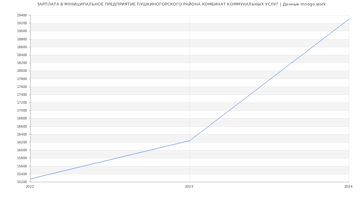 Статистика зарплат МУНИЦИПАЛЬНОЕ ПРЕДПРИЯТИЕ ПУШКИНОГОРСКОГО РАЙОНА КОМБИНАТ КОММУНАЛЬНЫХ УСЛУГ