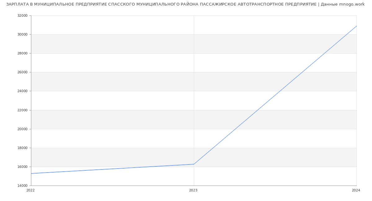 Статистика зарплат МУНИЦИПАЛЬНОЕ ПРЕДПРИЯТИЕ СПАССКОГО МУНИЦИПАЛЬНОГО РАЙОНА ПАССАЖИРСКОЕ АВТОТРАНСПОРТНОЕ ПРЕДПРИЯТИЕ