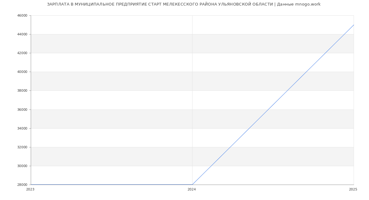 Статистика зарплат МУНИЦИПАЛЬНОЕ ПРЕДПРИЯТИЕ СТАРТ МЕЛЕКЕССКОГО РАЙОНА УЛЬЯНОВСКОЙ ОБЛАСТИ