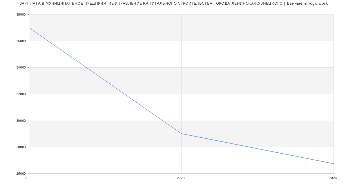 Статистика зарплат МУНИЦИПАЛЬНОЕ ПРЕДПРИЯТИЕ УПРАВЛЕНИЕ КАПИТАЛЬНОГО СТРОИТЕЛЬСТВА ГОРОДА ЛЕНИНСКА-КУЗНЕЦКОГО
