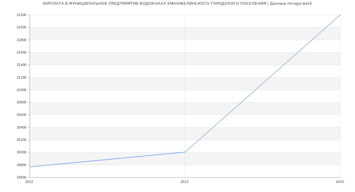 Статистика зарплат МУНИЦИПАЛЬНОЕ ПРЕДПРИЯТИЕ ВОДОКАНАЛ ЕМАНЖЕЛИНСКОГО ГОРОДСКОГО ПОСЕЛЕНИЯ