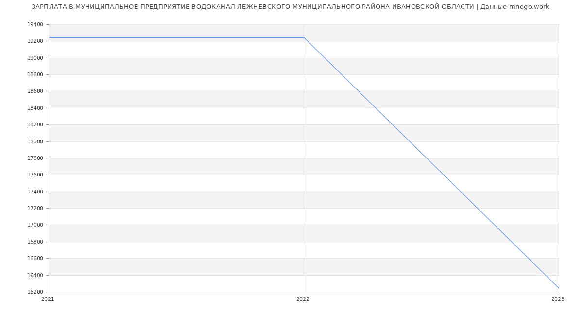 Статистика зарплат МУНИЦИПАЛЬНОЕ ПРЕДПРИЯТИЕ ВОДОКАНАЛ ЛЕЖНЕВСКОГО МУНИЦИПАЛЬНОГО РАЙОНА ИВАНОВСКОЙ ОБЛАСТИ