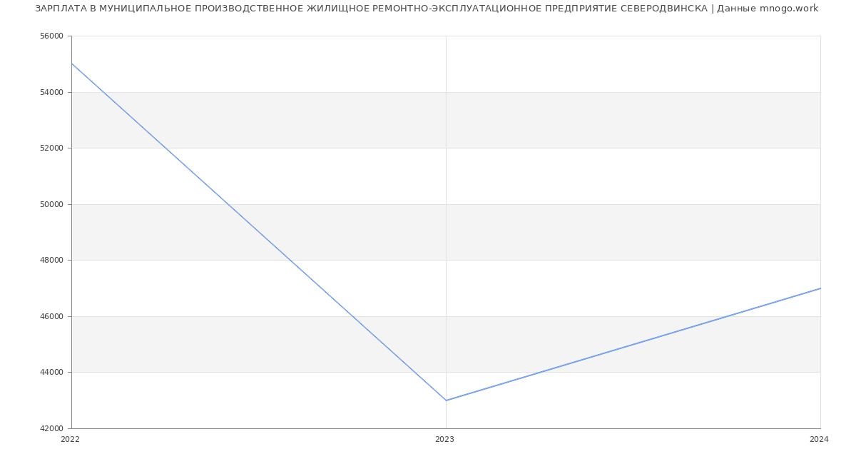 Статистика зарплат МУНИЦИПАЛЬНОЕ ПРОИЗВОДСТВЕННОЕ ЖИЛИЩНОЕ РЕМОНТНО-ЭКСПЛУАТАЦИОННОЕ ПРЕДПРИЯТИЕ СЕВЕРОДВИНСКА