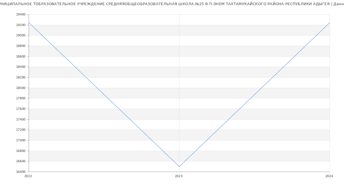Статистика зарплат МУНИЦИПАЛЬНОЕ ТОБРАЗОВАТЕЛЬНОЕ УЧРЕЖДЕНИЕ СРЕДНЯЯОБЩЕОБРАЗОВАТЕЛЬНАЯ ШКОЛА №25 В П.ЭНЕМ ТАХТАМУКАЙСКОГО РАЙОНА РЕСПУБЛИКИ АДЫГЕЯ