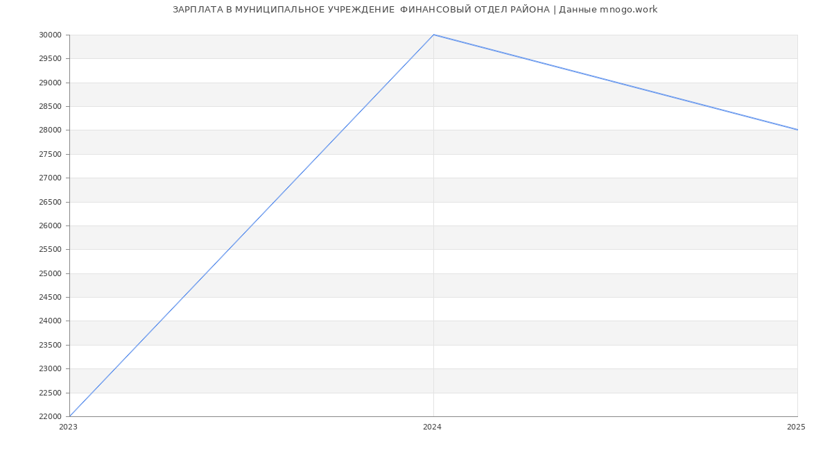 Статистика зарплат МУНИЦИПАЛЬНОЕ УЧРЕЖДЕНИЕ  ФИНАНСОВЫЙ ОТДЕЛ РАЙОНА