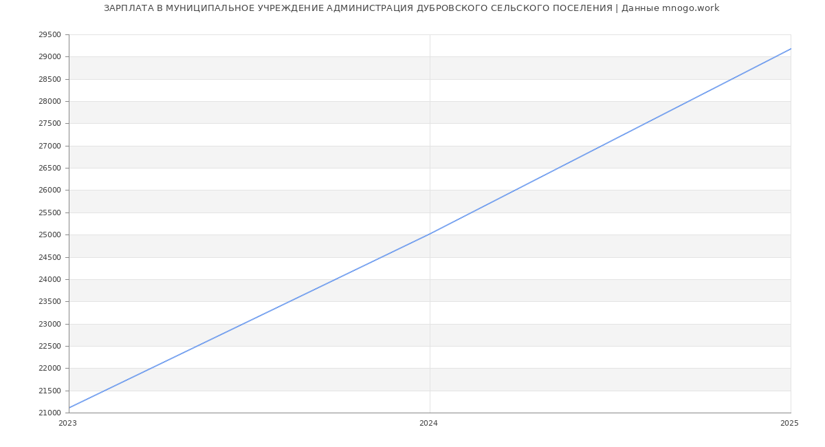 Статистика зарплат МУНИЦИПАЛЬНОЕ УЧРЕЖДЕНИЕ АДМИНИСТРАЦИЯ ДУБРОВСКОГО СЕЛЬСКОГО ПОСЕЛЕНИЯ