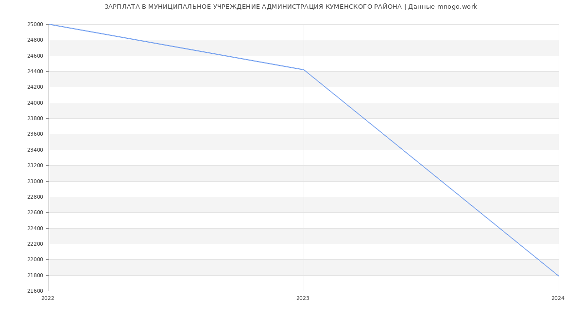 Статистика зарплат МУНИЦИПАЛЬНОЕ УЧРЕЖДЕНИЕ АДМИНИСТРАЦИЯ КУМЕНСКОГО РАЙОНА
