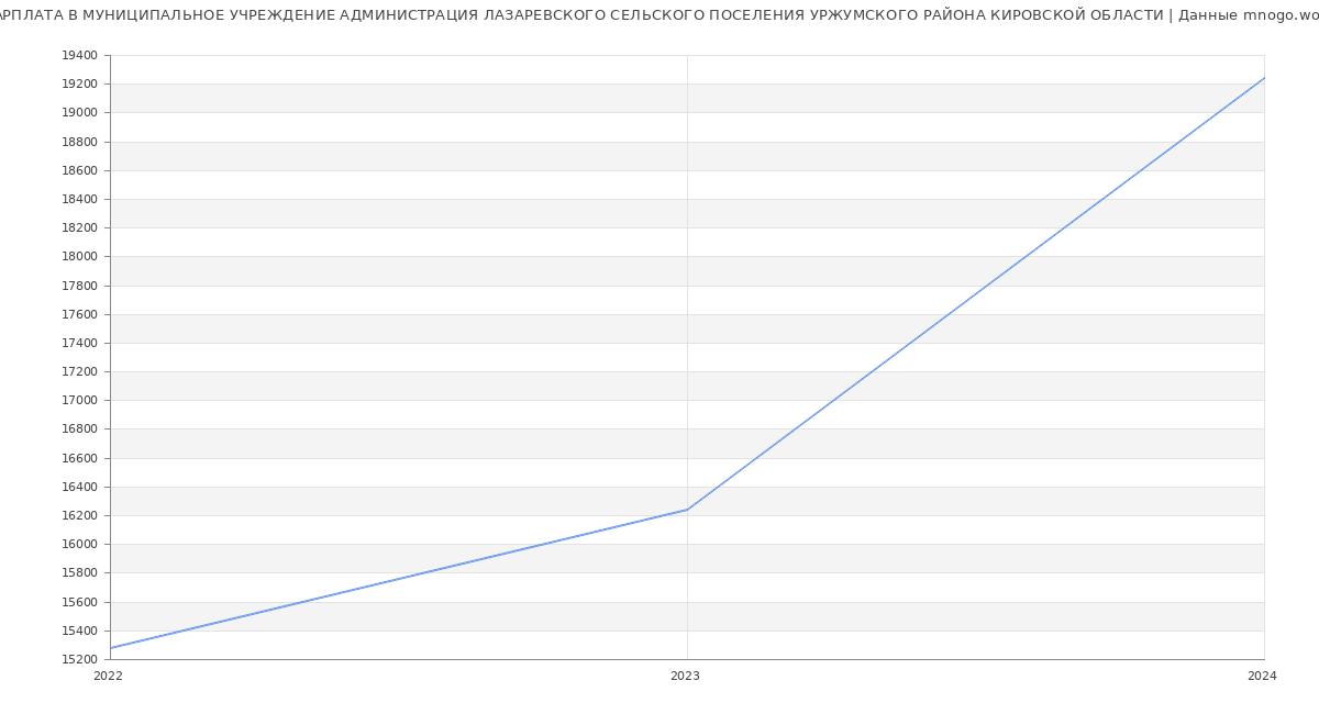 Статистика зарплат МУНИЦИПАЛЬНОЕ УЧРЕЖДЕНИЕ АДМИНИСТРАЦИЯ ЛАЗАРЕВСКОГО СЕЛЬСКОГО ПОСЕЛЕНИЯ УРЖУМСКОГО РАЙОНА КИРОВСКОЙ ОБЛАСТИ