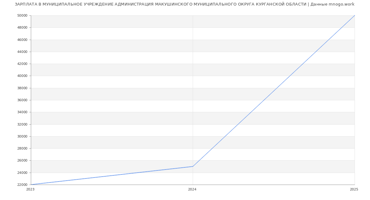 Статистика зарплат МУНИЦИПАЛЬНОЕ УЧРЕЖДЕНИЕ АДМИНИСТРАЦИЯ МАКУШИНСКОГО МУНИЦИПАЛЬНОГО ОКРУГА КУРГАНСКОЙ ОБЛАСТИ