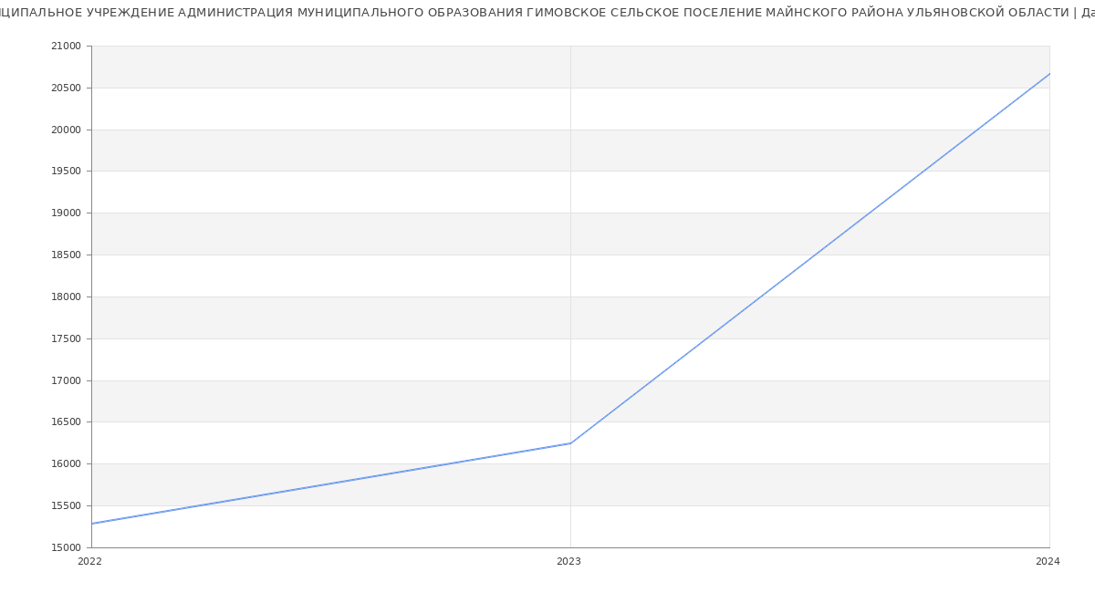 Статистика зарплат МУНИЦИПАЛЬНОЕ УЧРЕЖДЕНИЕ АДМИНИСТРАЦИЯ МУНИЦИПАЛЬНОГО ОБРАЗОВАНИЯ ГИМОВСКОЕ СЕЛЬСКОЕ ПОСЕЛЕНИЕ МАЙНСКОГО РАЙОНА УЛЬЯНОВСКОЙ ОБЛАСТИ