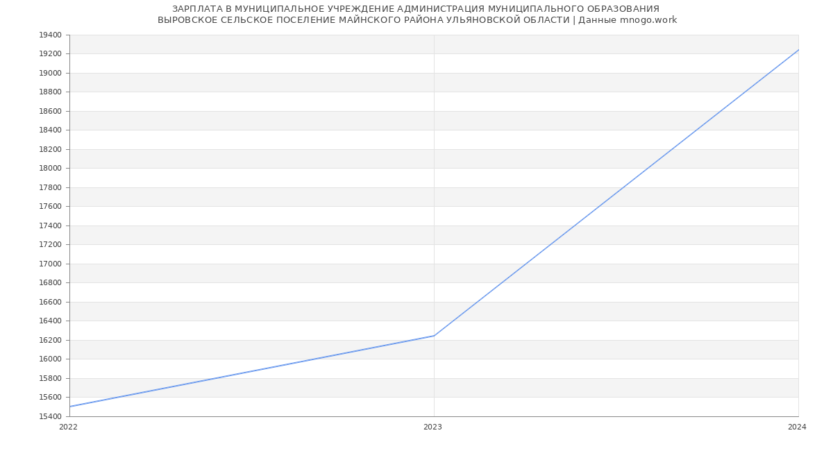 Статистика зарплат МУНИЦИПАЛЬНОЕ УЧРЕЖДЕНИЕ АДМИНИСТРАЦИЯ МУНИЦИПАЛЬНОГО ОБРАЗОВАНИЯ
 ВЫРОВСКОЕ СЕЛЬСКОЕ ПОСЕЛЕНИЕ МАЙНСКОГО РАЙОНА УЛЬЯНОВСКОЙ ОБЛАСТИ