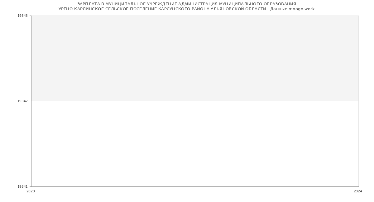 Статистика зарплат МУНИЦИПАЛЬНОЕ УЧРЕЖДЕНИЕ АДМИНИСТРАЦИЯ МУНИЦИПАЛЬНОГО ОБРАЗОВАНИЯ
УРЕНО-КАРЛИНСКОЕ СЕЛЬСКОЕ ПОСЕЛЕНИЕ КАРСУНСКОГО РАЙОНА УЛЬЯНОВСКОЙ ОБЛАСТИ