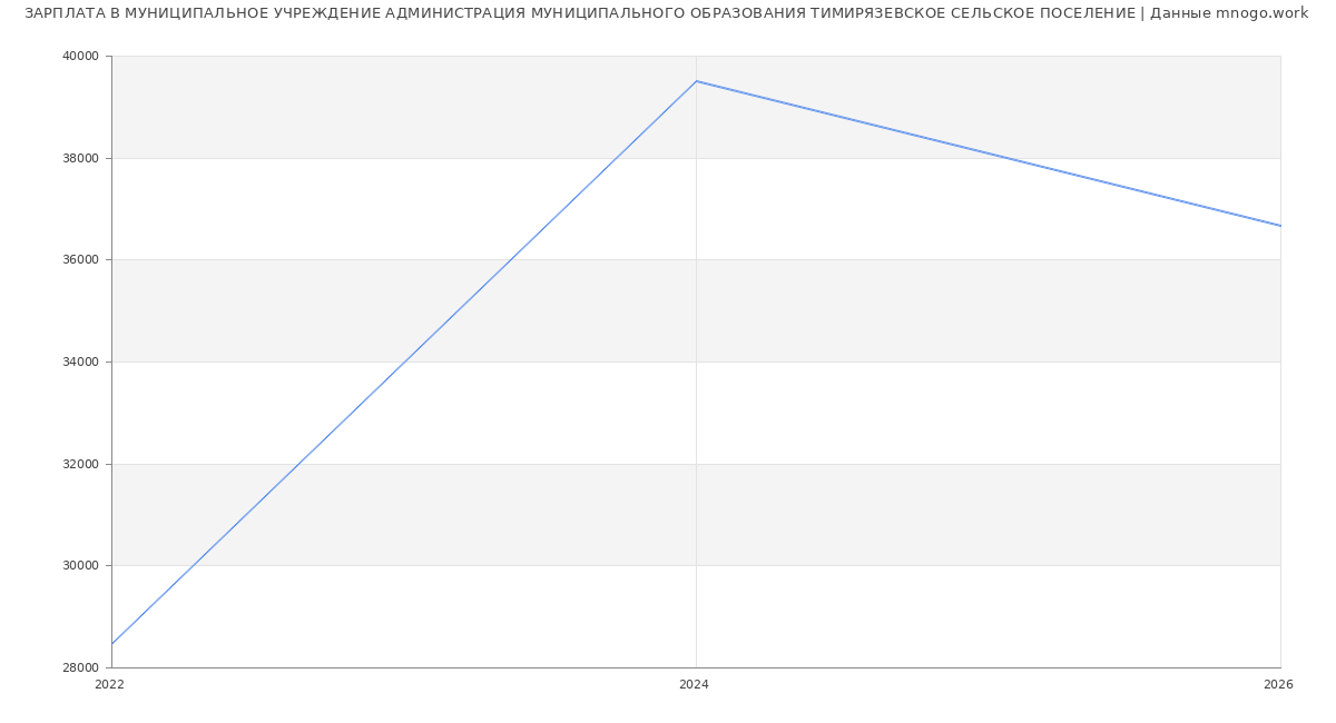 Статистика зарплат МУНИЦИПАЛЬНОЕ УЧРЕЖДЕНИЕ АДМИНИСТРАЦИЯ МУНИЦИПАЛЬНОГО ОБРАЗОВАНИЯ ТИМИРЯЗЕВСКОЕ СЕЛЬСКОЕ ПОСЕЛЕНИЕ