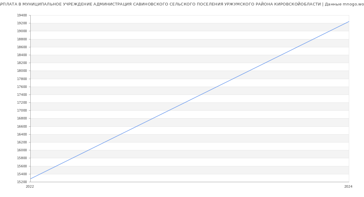 Статистика зарплат МУНИЦИПАЛЬНОЕ УЧРЕЖДЕНИЕ АДМИНИСТРАЦИЯ САВИНОВСКОГО СЕЛЬСКОГО ПОСЕЛЕНИЯ УРЖУМСКОГО РАЙОНА КИРОВСКОЙОБЛАСТИ