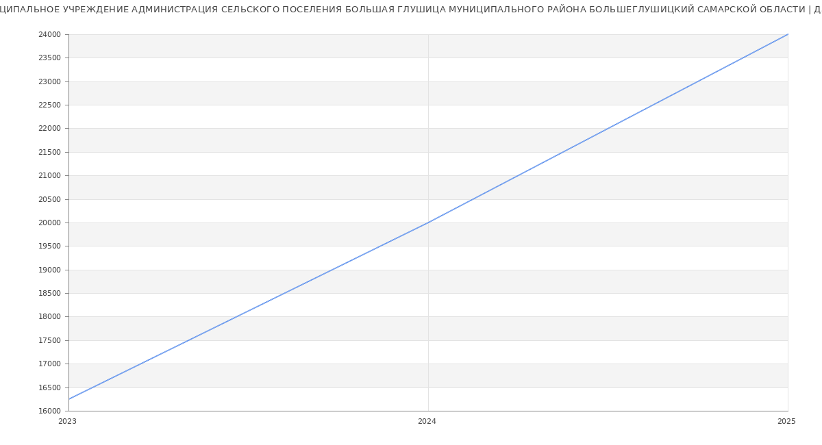Статистика зарплат МУНИЦИПАЛЬНОЕ УЧРЕЖДЕНИЕ АДМИНИСТРАЦИЯ СЕЛЬСКОГО ПОСЕЛЕНИЯ БОЛЬШАЯ ГЛУШИЦА МУНИЦИПАЛЬНОГО РАЙОНА БОЛЬШЕГЛУШИЦКИЙ САМАРСКОЙ ОБЛАСТИ