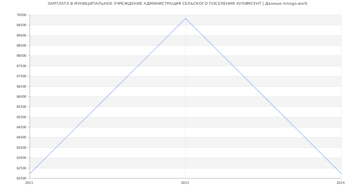 Статистика зарплат МУНИЦИПАЛЬНОЕ УЧРЕЖДЕНИЕ АДМИНИСТРАЦИЯ СЕЛЬСКОГО ПОСЕЛЕНИЯ ХУЛИМСУНТ