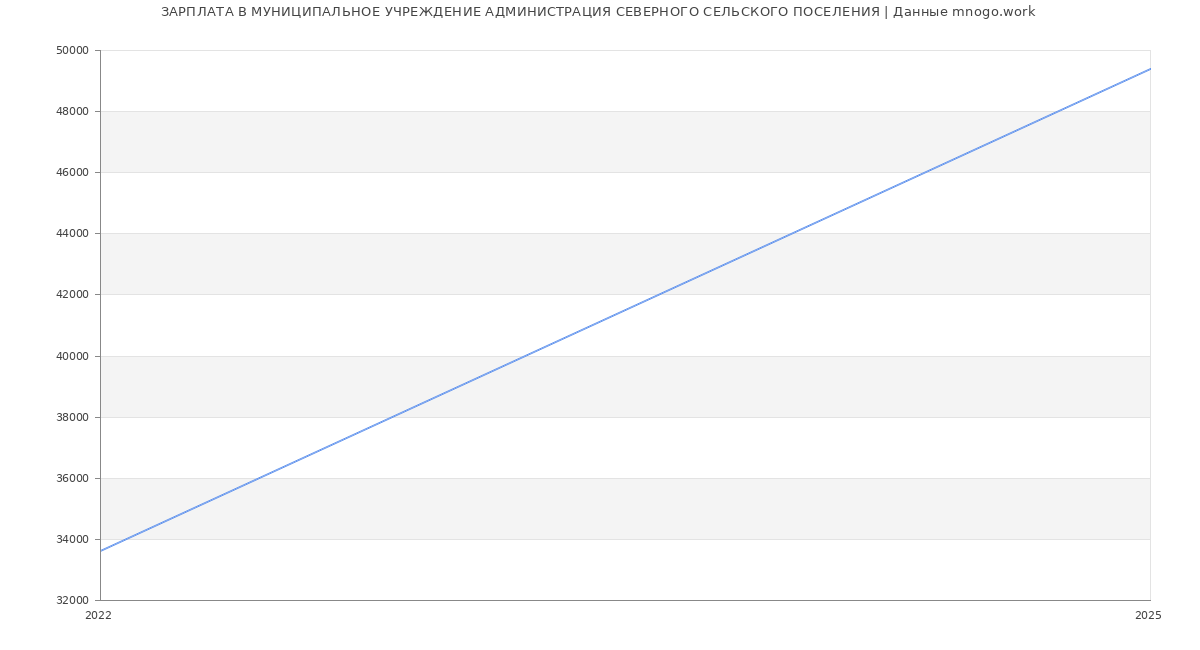 Статистика зарплат МУНИЦИПАЛЬНОЕ УЧРЕЖДЕНИЕ АДМИНИСТРАЦИЯ СЕВЕРНОГО СЕЛЬСКОГО ПОСЕЛЕНИЯ
