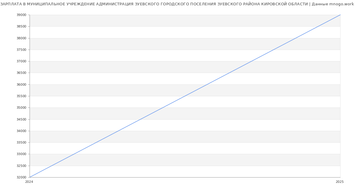 Статистика зарплат МУНИЦИПАЛЬНОЕ УЧРЕЖДЕНИЕ АДМИНИСТРАЦИЯ ЗУЕВСКОГО ГОРОДСКОГО ПОСЕЛЕНИЯ ЗУЕВСКОГО РАЙОНА КИРОВСКОЙ ОБЛАСТИ