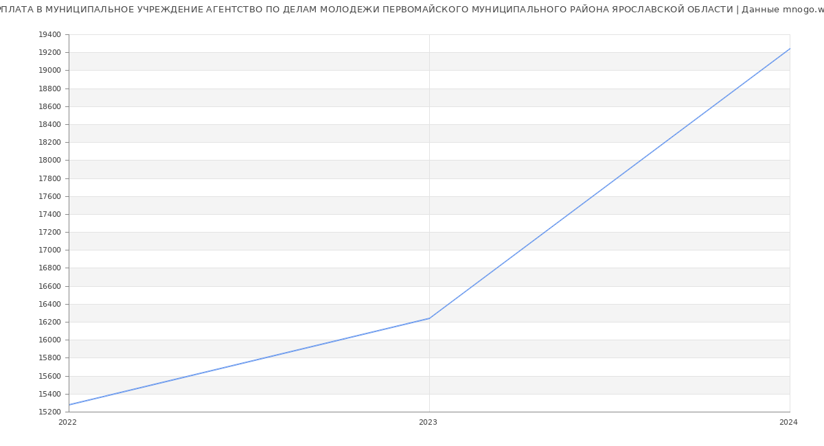 Статистика зарплат МУНИЦИПАЛЬНОЕ УЧРЕЖДЕНИЕ АГЕНТСТВО ПО ДЕЛАМ МОЛОДЕЖИ ПЕРВОМАЙСКОГО МУНИЦИПАЛЬНОГО РАЙОНА ЯРОСЛАВСКОЙ ОБЛАСТИ