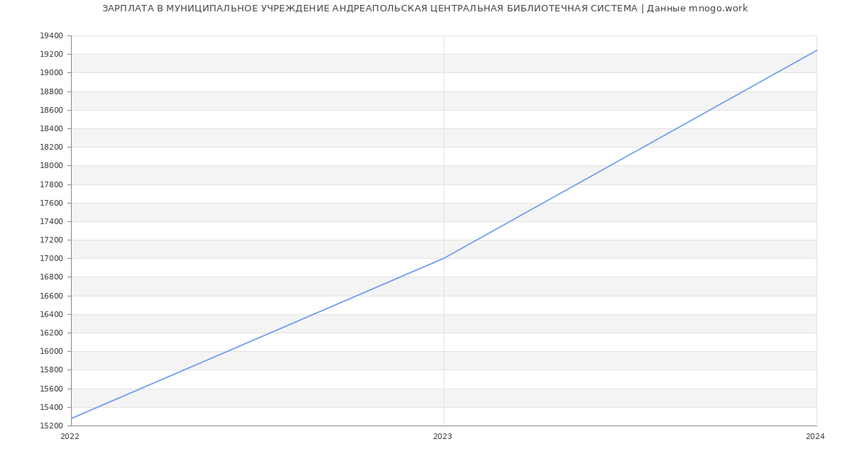 Статистика зарплат МУНИЦИПАЛЬНОЕ УЧРЕЖДЕНИЕ АНДРЕАПОЛЬСКАЯ ЦЕНТРАЛЬНАЯ БИБЛИОТЕЧНАЯ СИСТЕМА