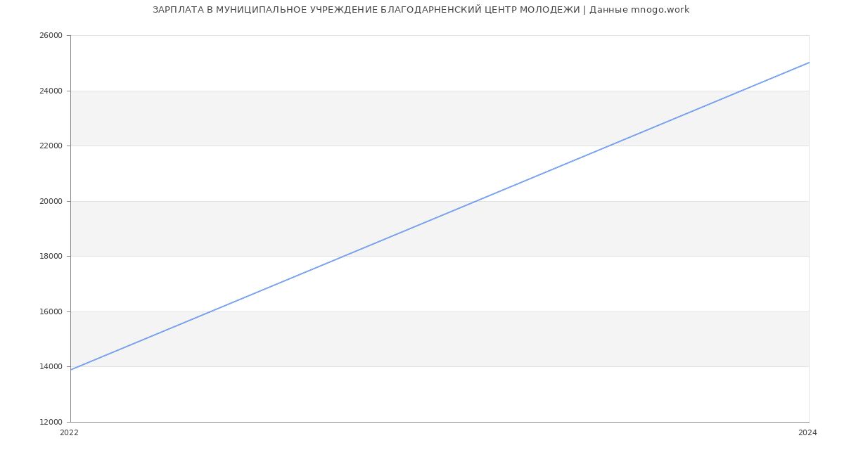 Статистика зарплат МУНИЦИПАЛЬНОЕ УЧРЕЖДЕНИЕ БЛАГОДАРНЕНСКИЙ ЦЕНТР МОЛОДЕЖИ