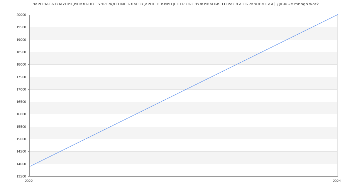 Статистика зарплат МУНИЦИПАЛЬНОЕ УЧРЕЖДЕНИЕ БЛАГОДАРНЕНСКИЙ ЦЕНТР ОБСЛУЖИВАНИЯ ОТРАСЛИ ОБРАЗОВАНИЯ