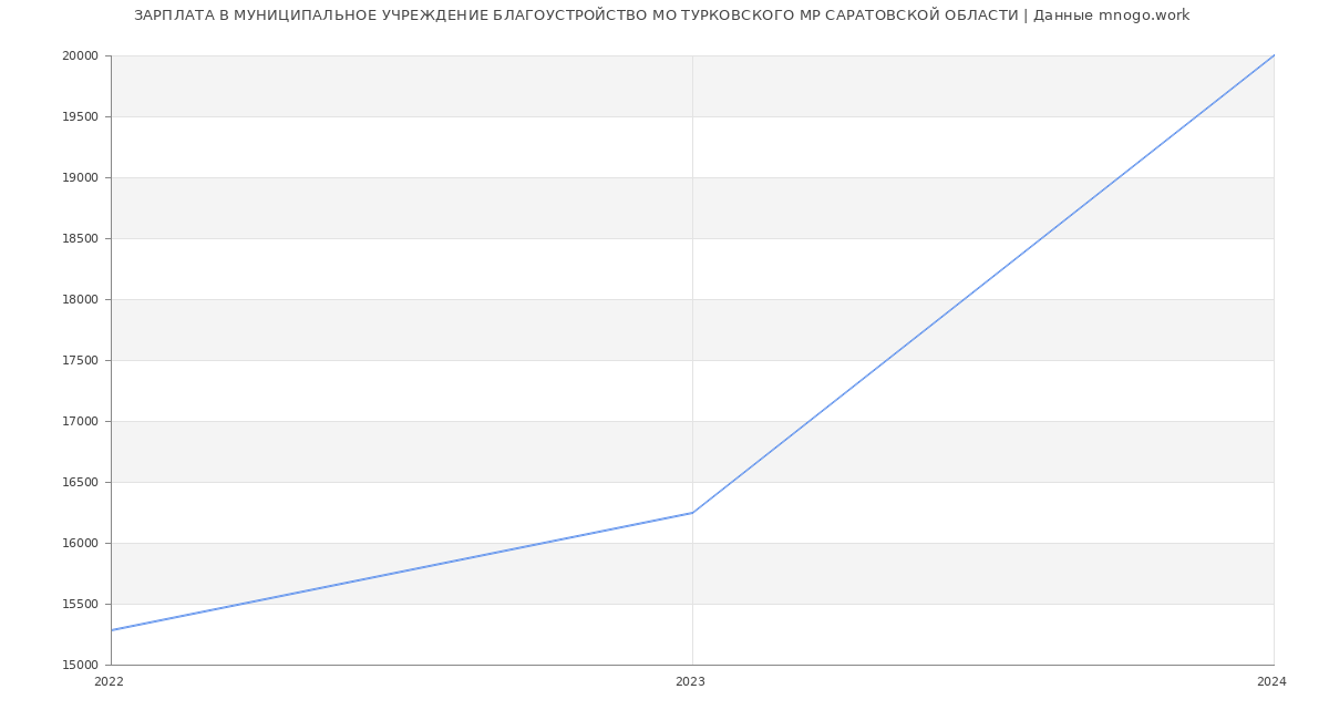 Статистика зарплат МУНИЦИПАЛЬНОЕ УЧРЕЖДЕНИЕ БЛАГОУСТРОЙСТВО МО ТУРКОВСКОГО МР САРАТОВСКОЙ ОБЛАСТИ